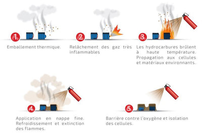 Eurofeu Extincteur Lith-Ex pour batterie Lithium 0.5L