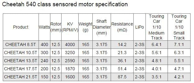 SkyRc Combo Cheetah 60A Sensored + Moteur 1870Kv SKY300058-04