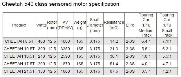 SkyRc Combo Cheetah 60A Sensored + Moteur 3250Kv SKY300058-02